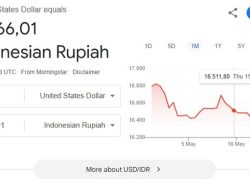 Hari ini 26 Mei 2025, Rupiah Kembali Melemah ke Rp 16.249 per Dolar AS