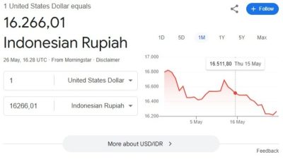 Hari ini 26 Mei 2025, Rupiah Kembali Melemah ke Rp 16.249 per Dolar AS